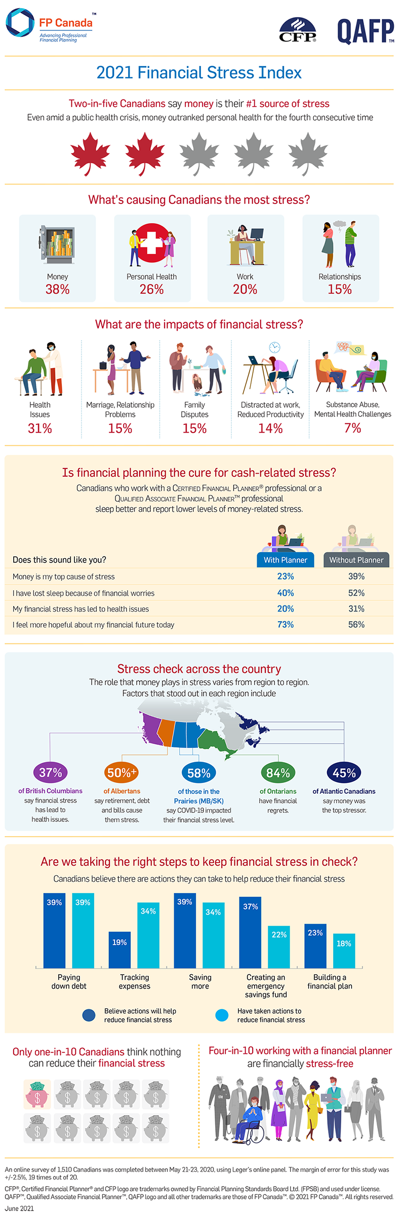 2021 Financial Stress Index
